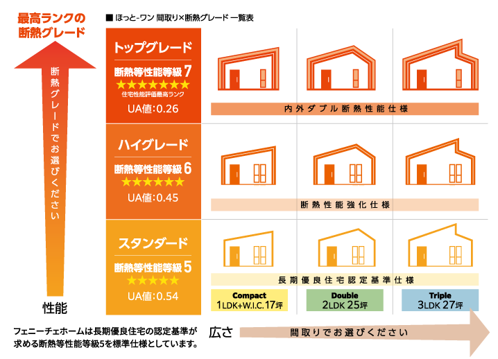 ほっとワン間取り×断熱グレード一覧表