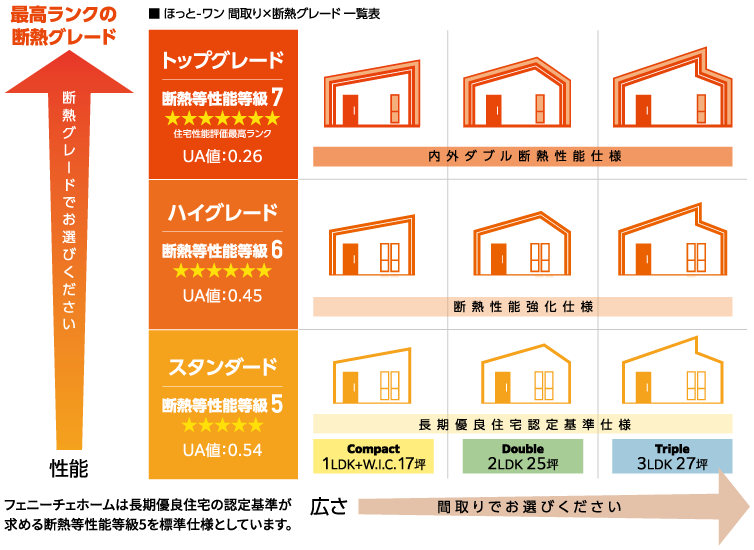 ほっとワン間取り×断熱グレード一覧表