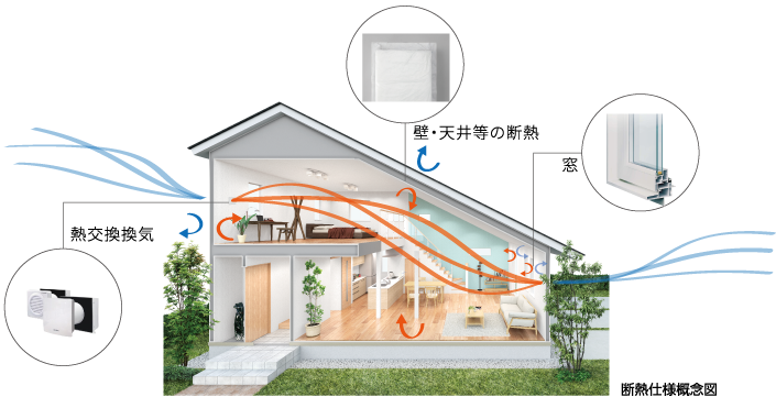 ほっと-ワンは家全体を高断熱化