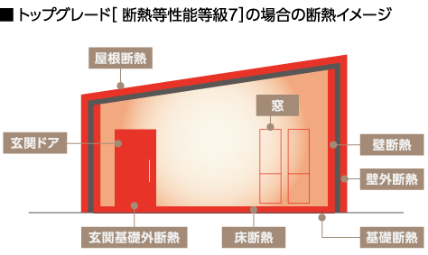 ほっと-ワンは家全体を高断熱化